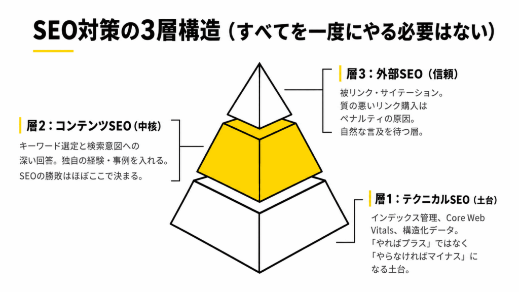 SEO対策の３層構造
