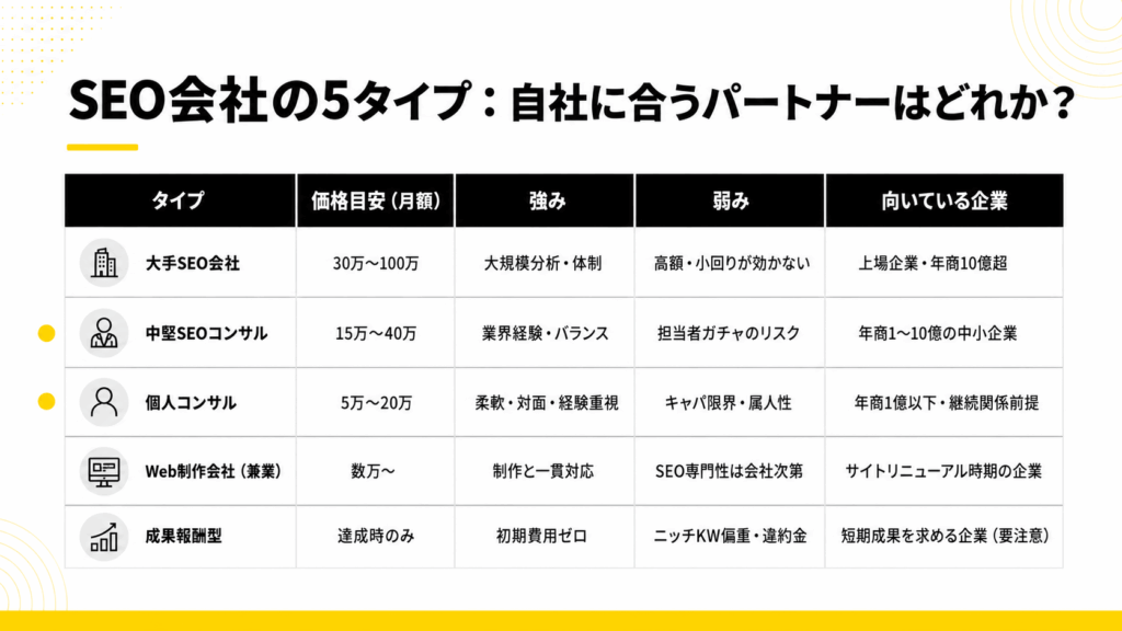SEO会社の５タイプ