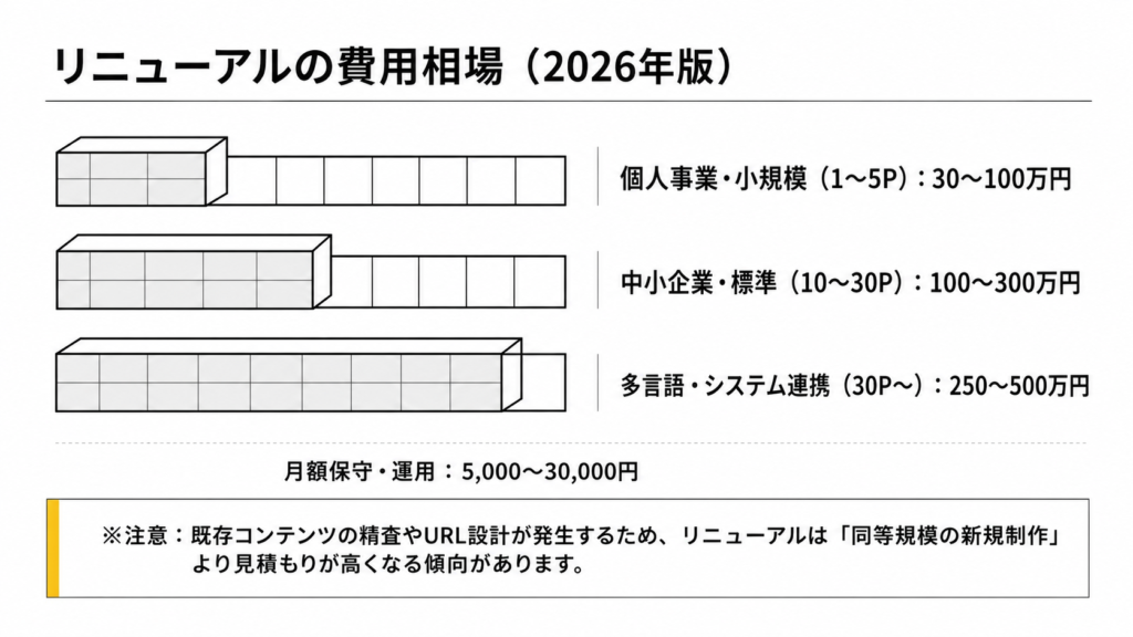 リニューアルの費用相場