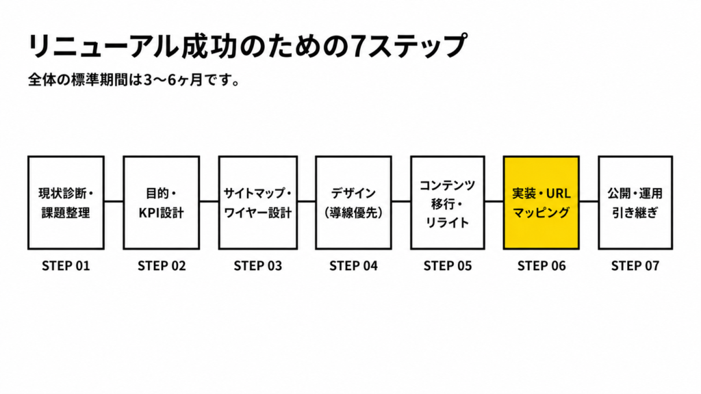 リニューアルの７ステップ
