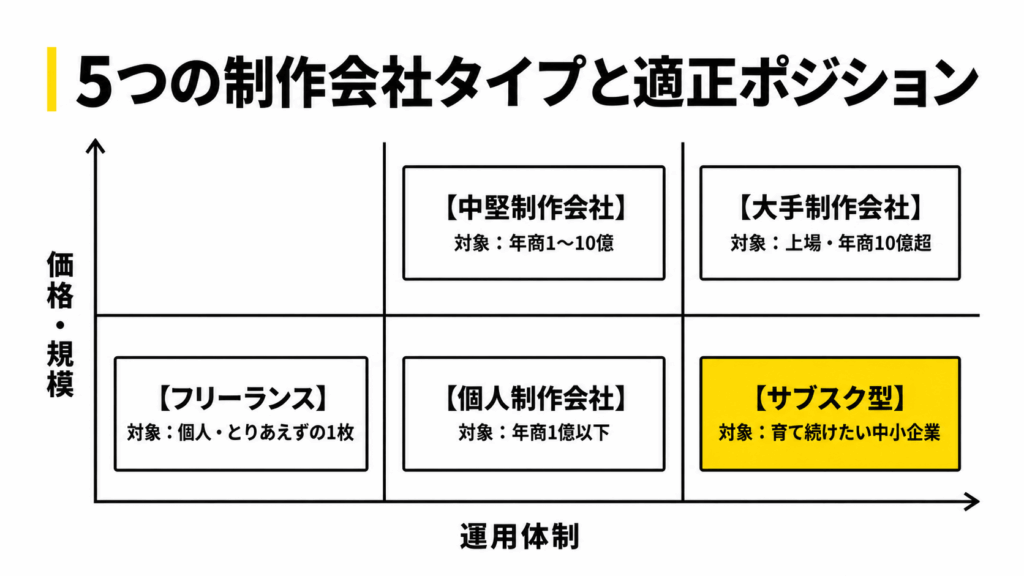 制作会社のタイプ一覧