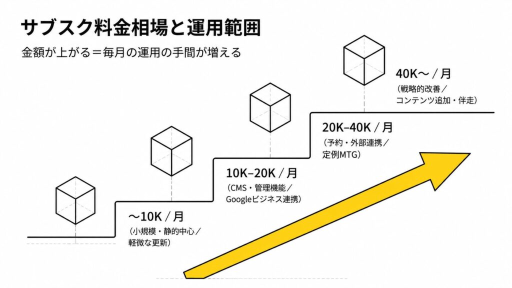 サブスク料金相場と運用範囲