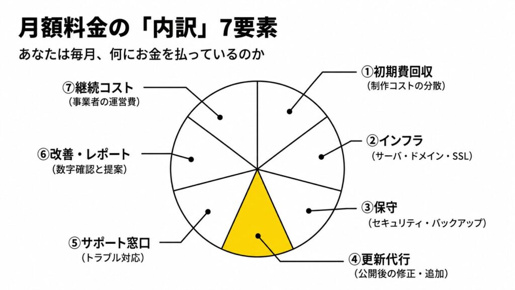 月額料金の内訳