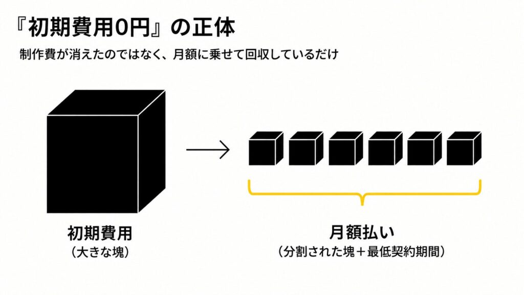 初期費用0円の正体