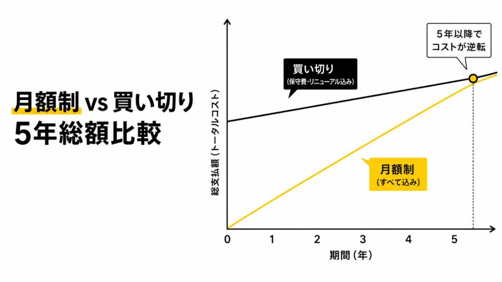 月額制と買い切りの5年総額比較