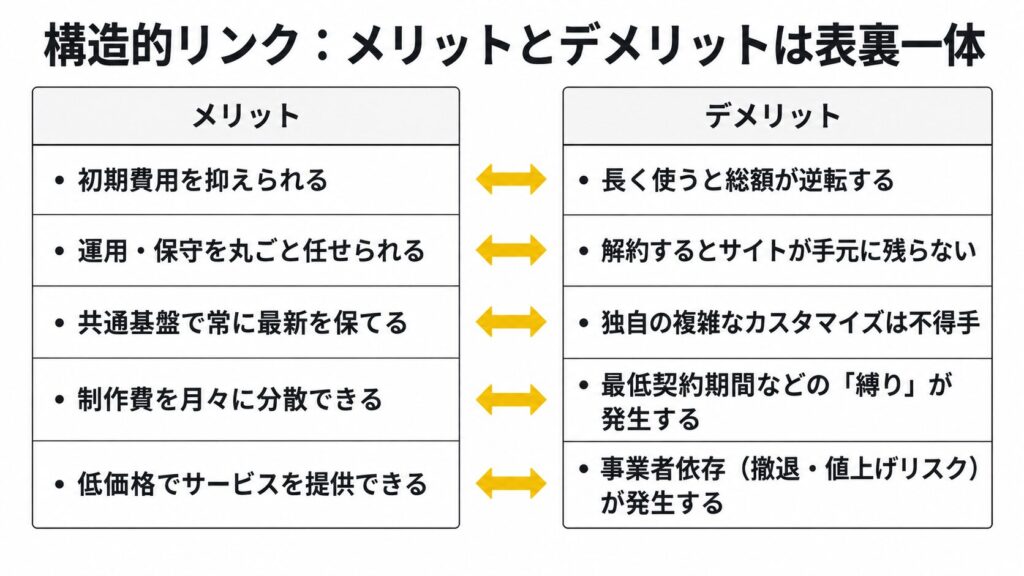 メリットとデメリットは表裏一体
