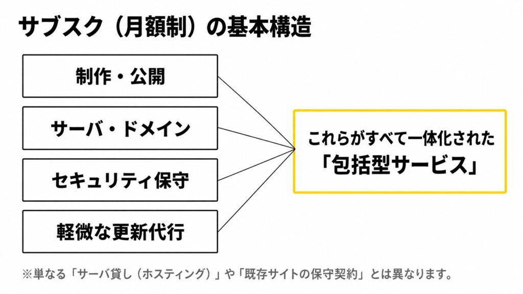 サブスク型ホームページ制作サービスの基本構造