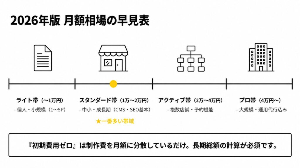 2026年版月額相場の早見表