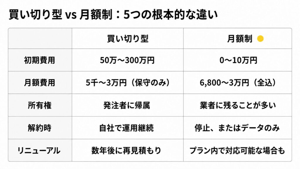 買い切り型VS月額制の根本的な違い