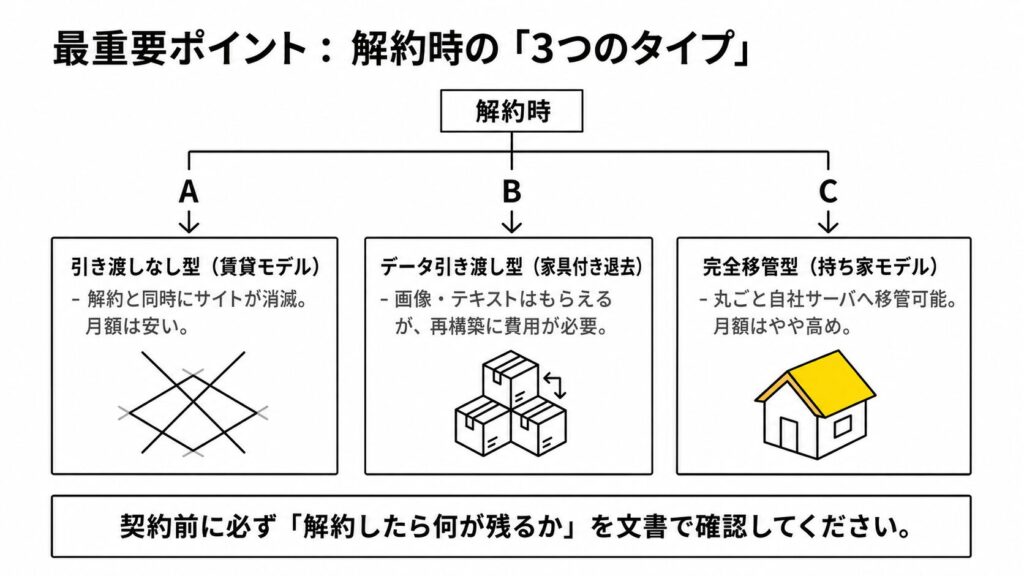 解約時の3つのタイプ