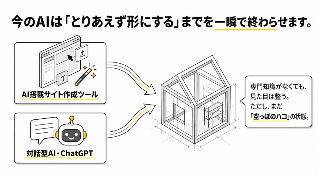 とりあえず形にするまでを一瞬で終わらせる