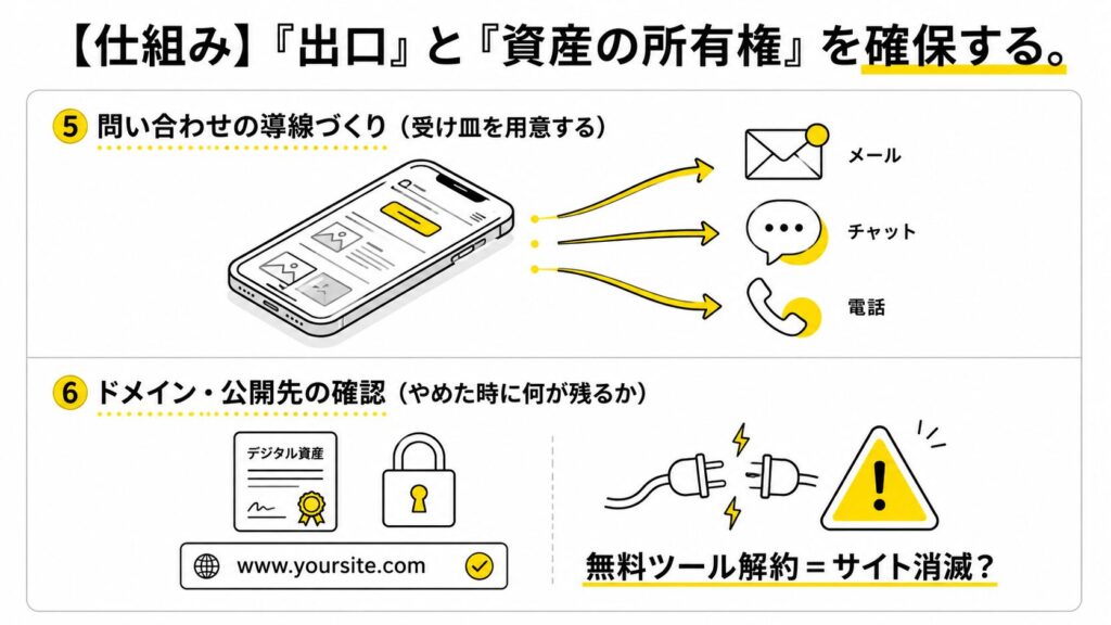 出口と所有権の確認