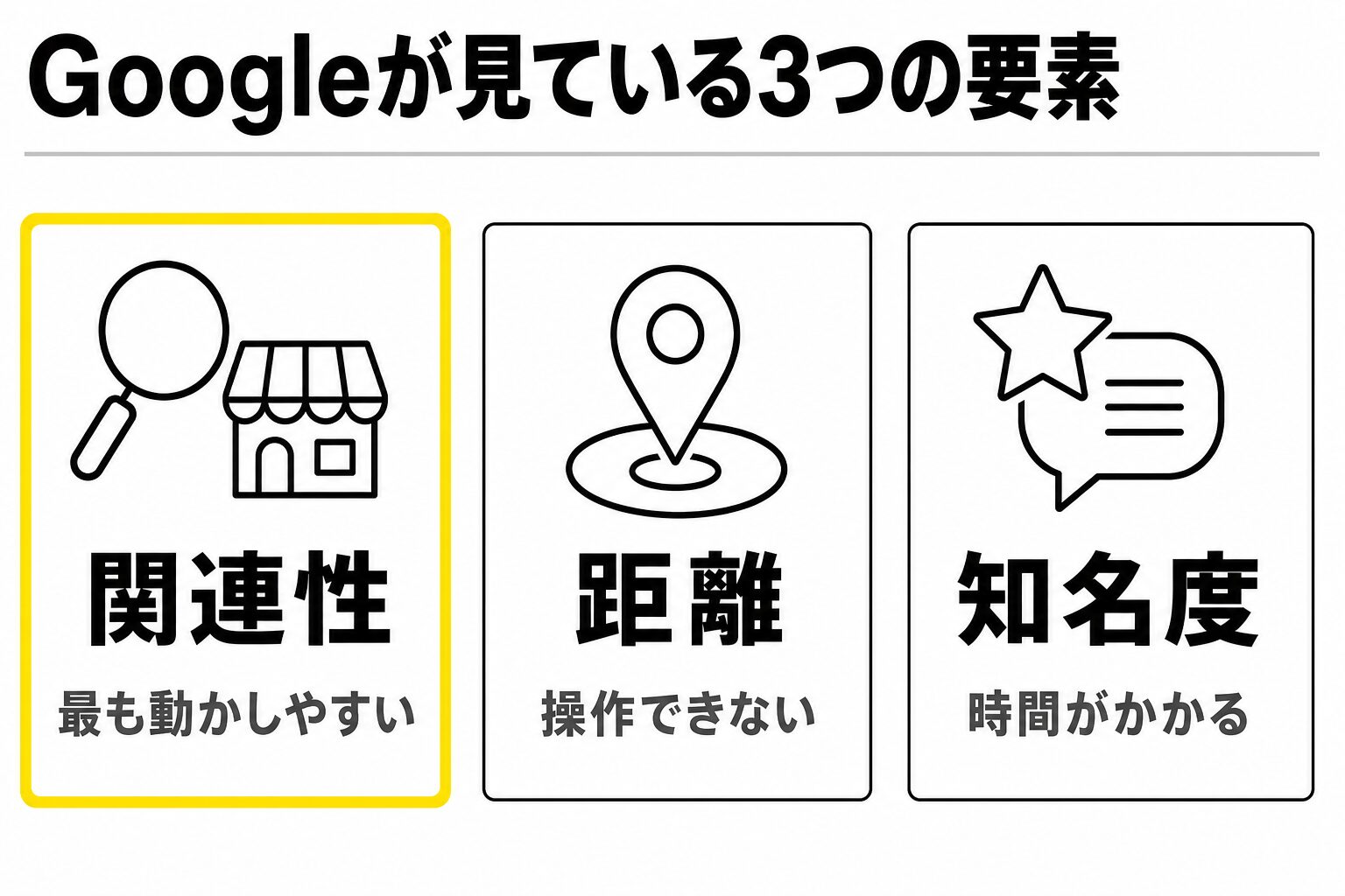 Googleが見ている3つの要素。関連性・距離・知名度のうち、関連性が最も自分で動かしやすい