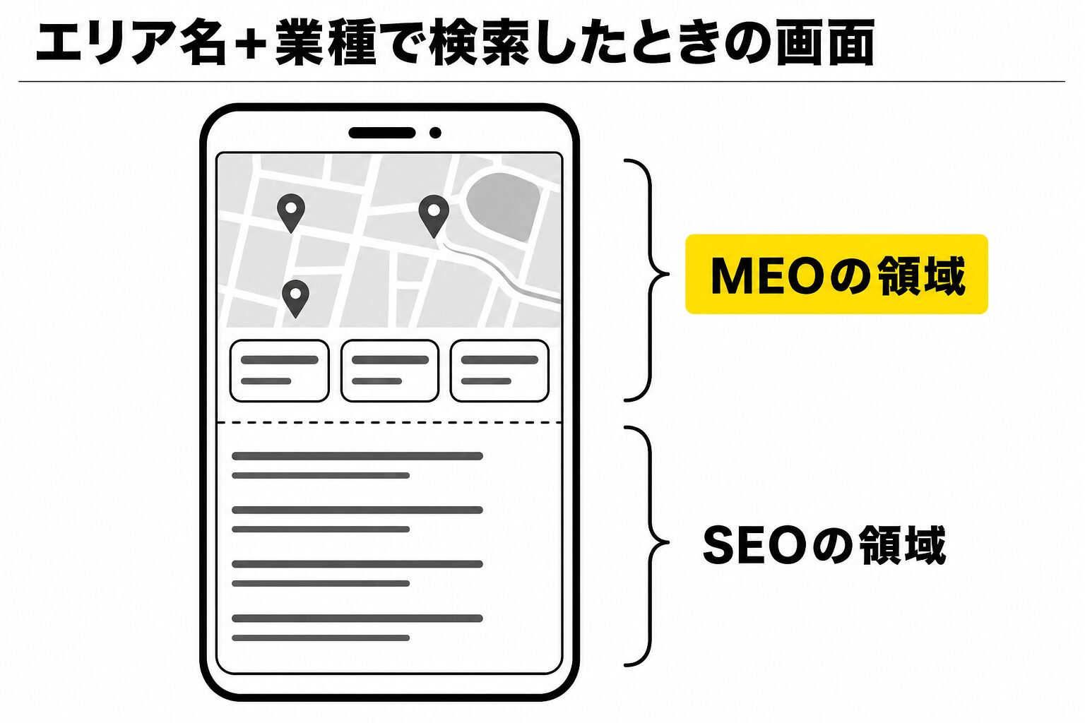 エリア名と業種で検索したときの画面。上部の地図と店舗一覧がMEOの領域、下部の検索結果がSEOの領域