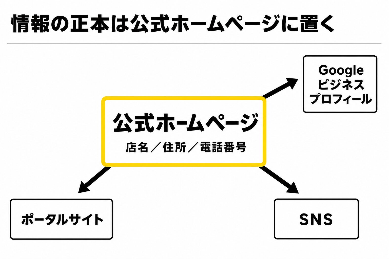 情報の正本は公式ホームページに置き、そこからGoogleビジネスプロフィール・ポータルサイト・SNSへ反映する