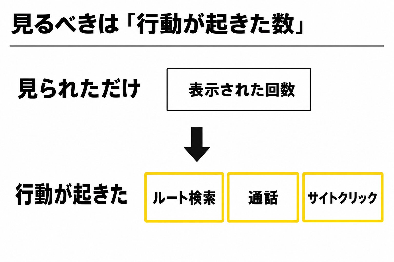 表示された回数よりも、ルート検索・通話・サイトクリックという行動が起きた数を見る