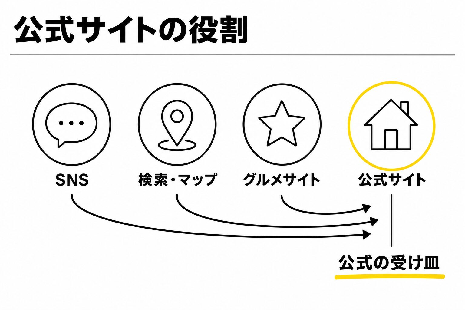 SNS・検索・マップ・グルメサイトから公式サイトへ情報が集まる図