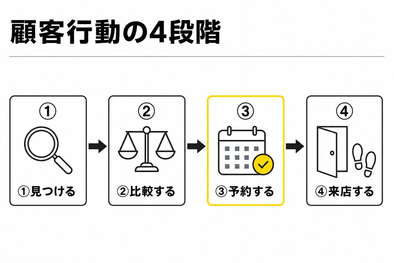 顧客行動の4段階 見つける・比較する・予約する・来店する