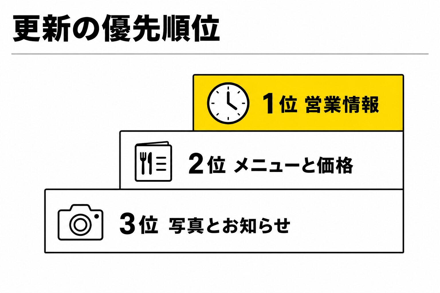 更新の優先順位 1位営業情報・2位メニューと価格・3位写真とお知らせ