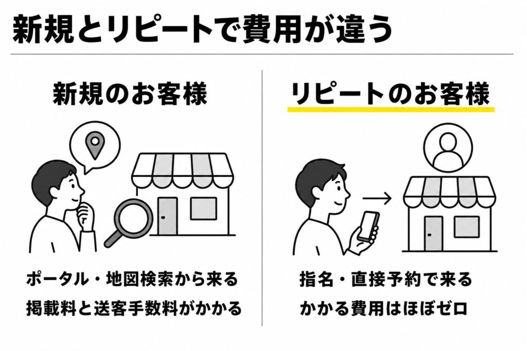 美容室・サロンの新規客とリピート客でかかる費用の違いを比べた図。新規はポータルサイトや地図検索から来て掲載料と送客手数料がかかり、リピートは指名・直接予約で費用はほぼゼロ