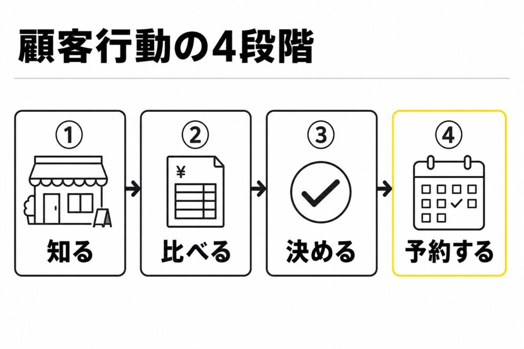 美容室・サロンを選ぶ顧客行動の4段階を示した図。知る、比べる、決める、予約する、の順に進み、最後の予約する段階を強調している