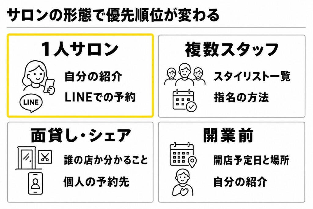 美容室・サロンの形態別にホームページの優先順位が変わることを示した図。1人サロン、複数スタッフ、面貸し・シェア、開業前の4つの形態ごとに優先項目を挙げている