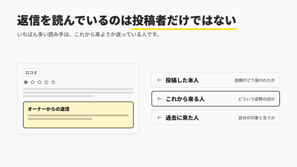 返信を読んでいるのは投稿者だけではない