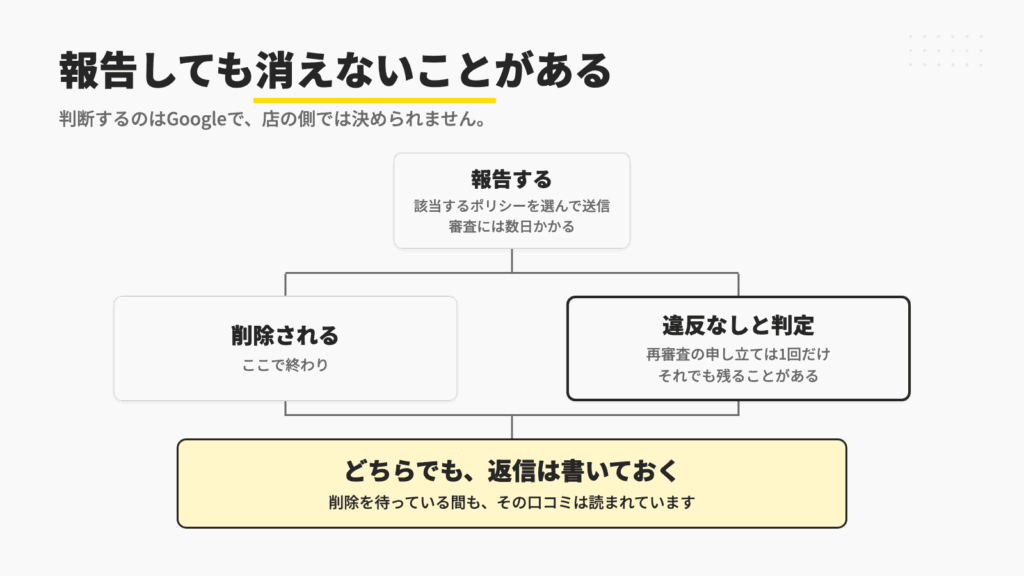 報告しても消えないことがある
