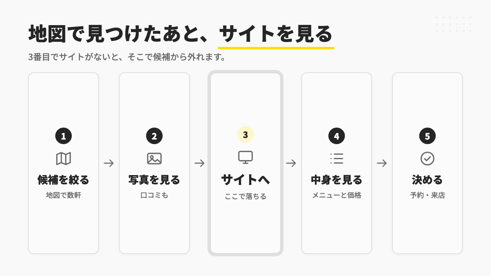 地図で見つけた人が決めるまでの5段階。3番目でサイトを見る