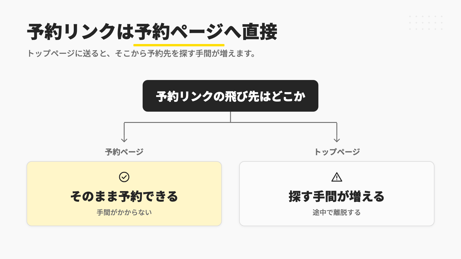 予約リンクは予約ページへ直接。トップページに送ると探す手間が増える