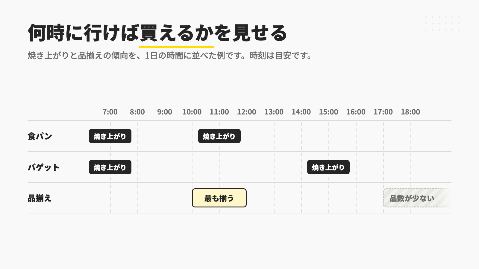 食パンは7時と11時、バゲットは7時と15時に焼き上がり、品揃えは10時から12時が最も揃い17時以降は品数が少なくなる例を1日の時間に並べた図