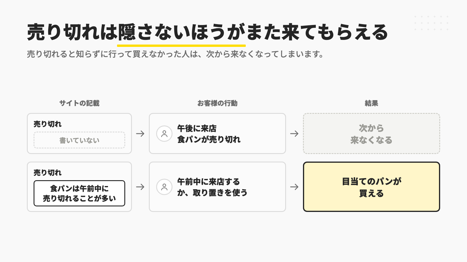 売り切れを書いていないと午後に来て買えなかった人が来なくなり、食パンは午前中に売り切れることが多いと書けば目当てのパンが買えることを比べた図
