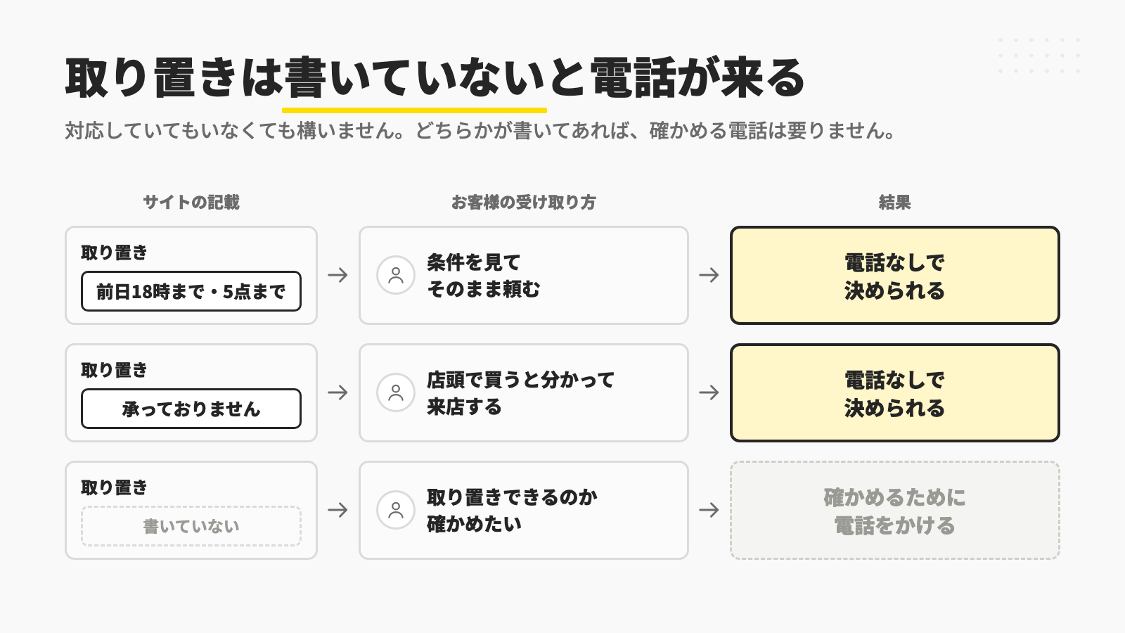 取り置きに対応している場合も対応していない場合も書いてあれば電話なしで決められ、書いていないと確かめるために電話がかかることを示す図