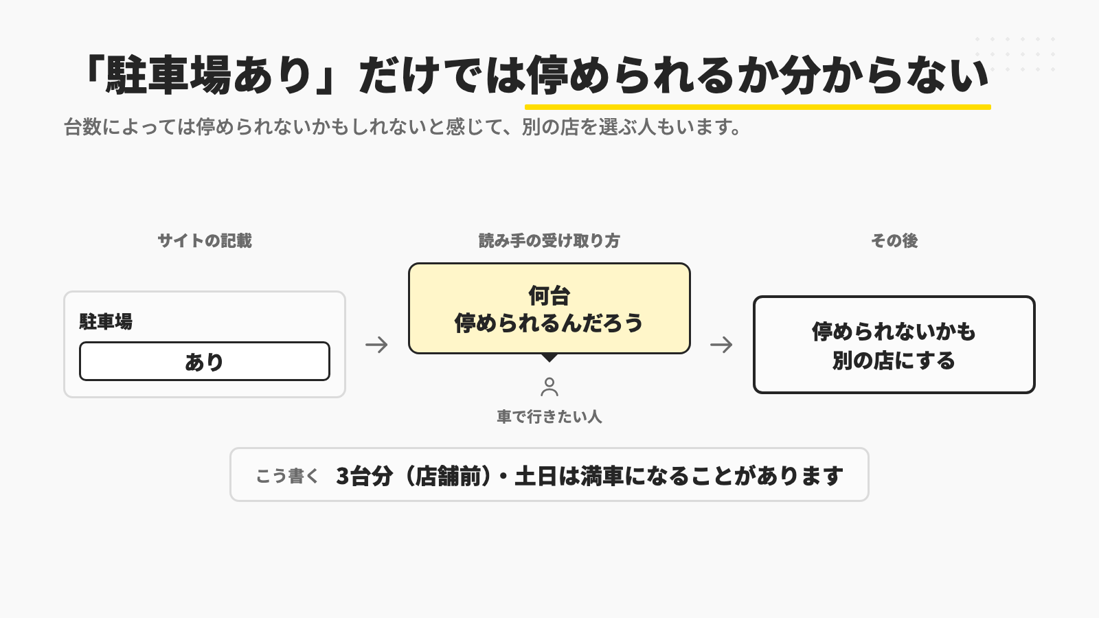 駐車場ありとだけ書くと何台停められるか分からず別の店を選ばれるため、3台分・店舗前・土日は満車になることがあると書く例の図