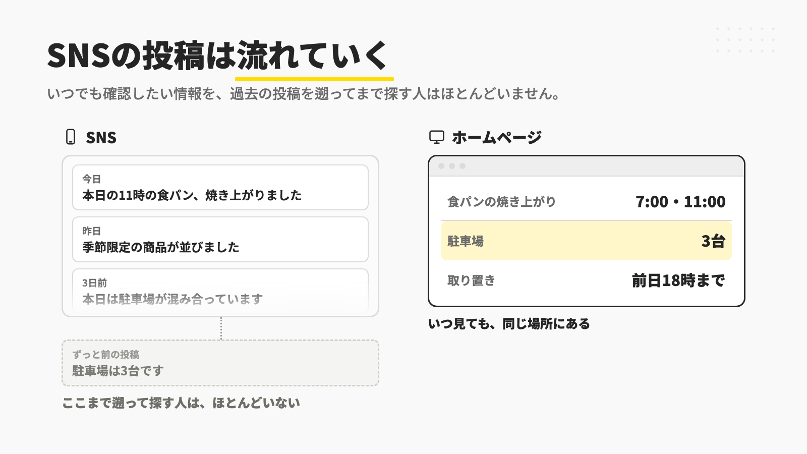 SNSの投稿は新しいものに流されて駐車場の台数などは遡らないと見つからず、ホームページならいつ見ても同じ場所にあることを比べた図