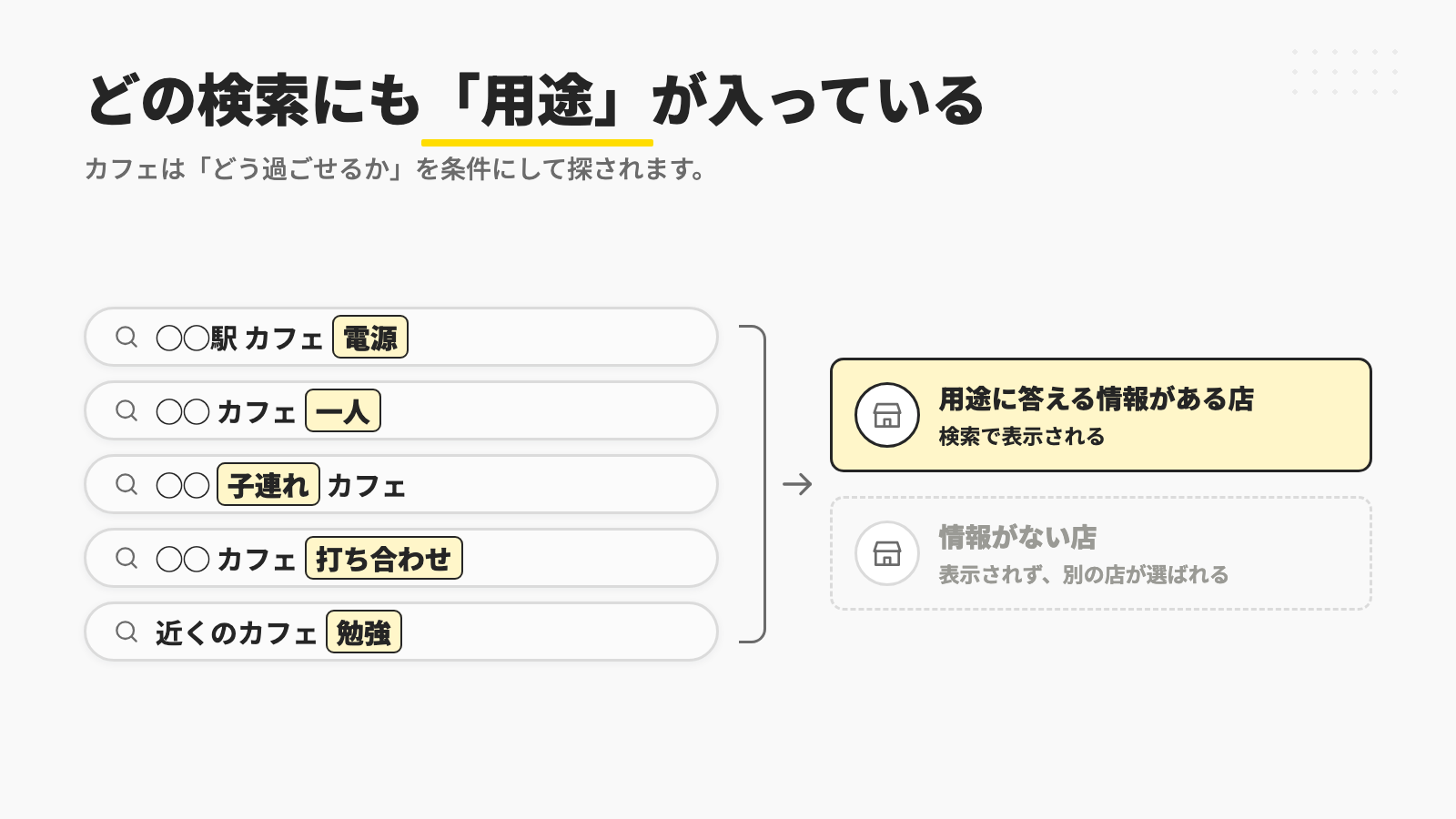 カフェの検索語にはすべて電源・一人・子連れ・打ち合わせ・勉強といった用途が入っていることを示す図