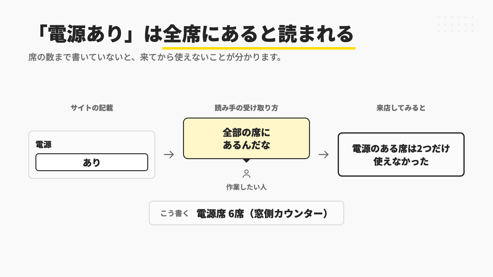 「電源あり」とだけ書くと全席にあると読まれ、来店すると電源席は2つだけで使えなかったという流れの図