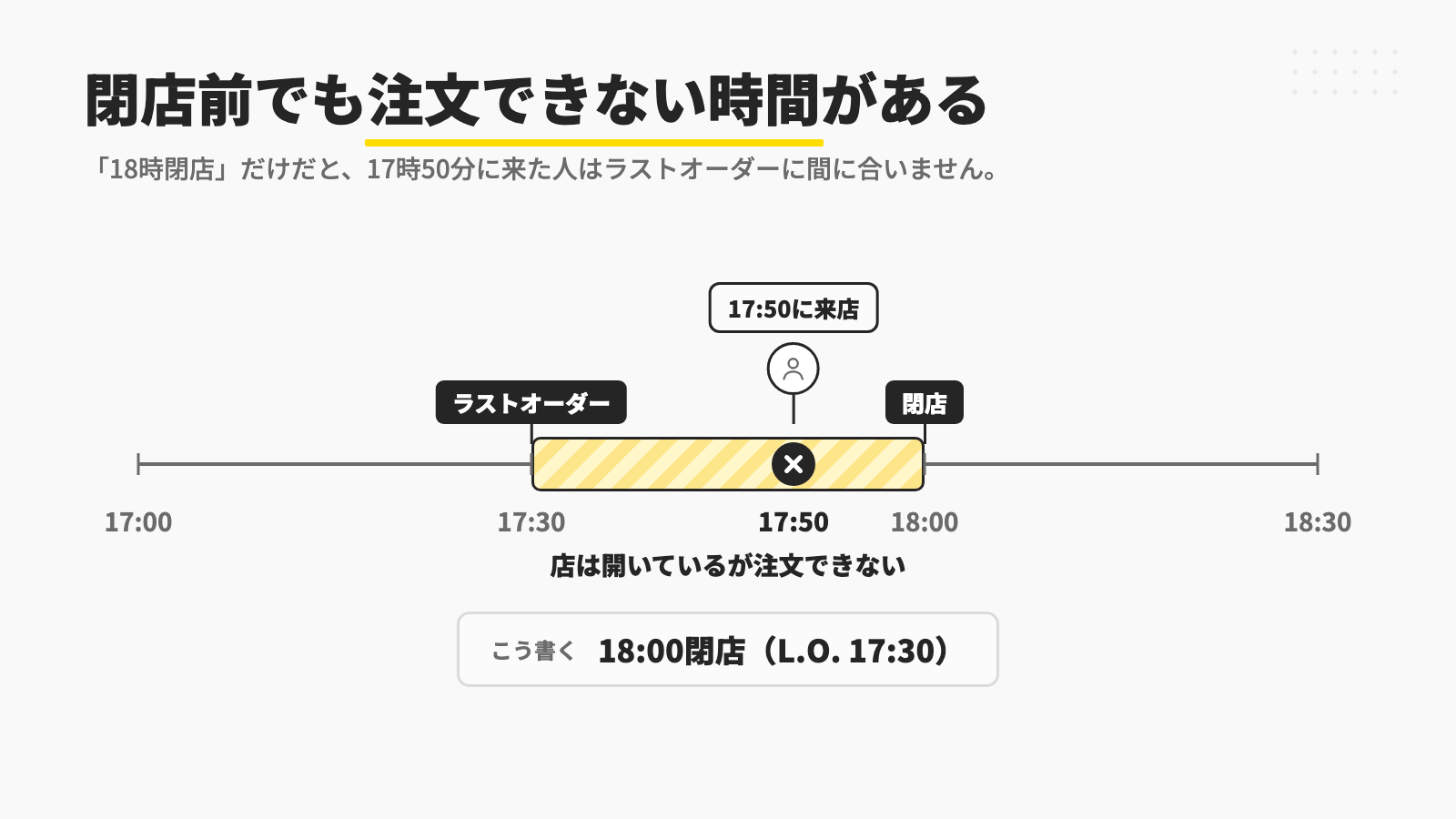 18時閉店・ラストオーダー17時30分の店に17時50分に来た人が注文できないことを示す時間の図