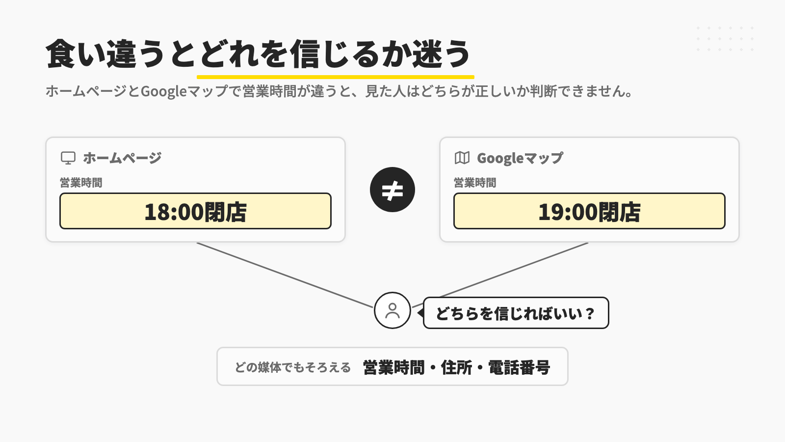 ホームページは18時閉店、Googleマップは19時閉店と食い違い、見た人がどちらを信じればいいか迷う図