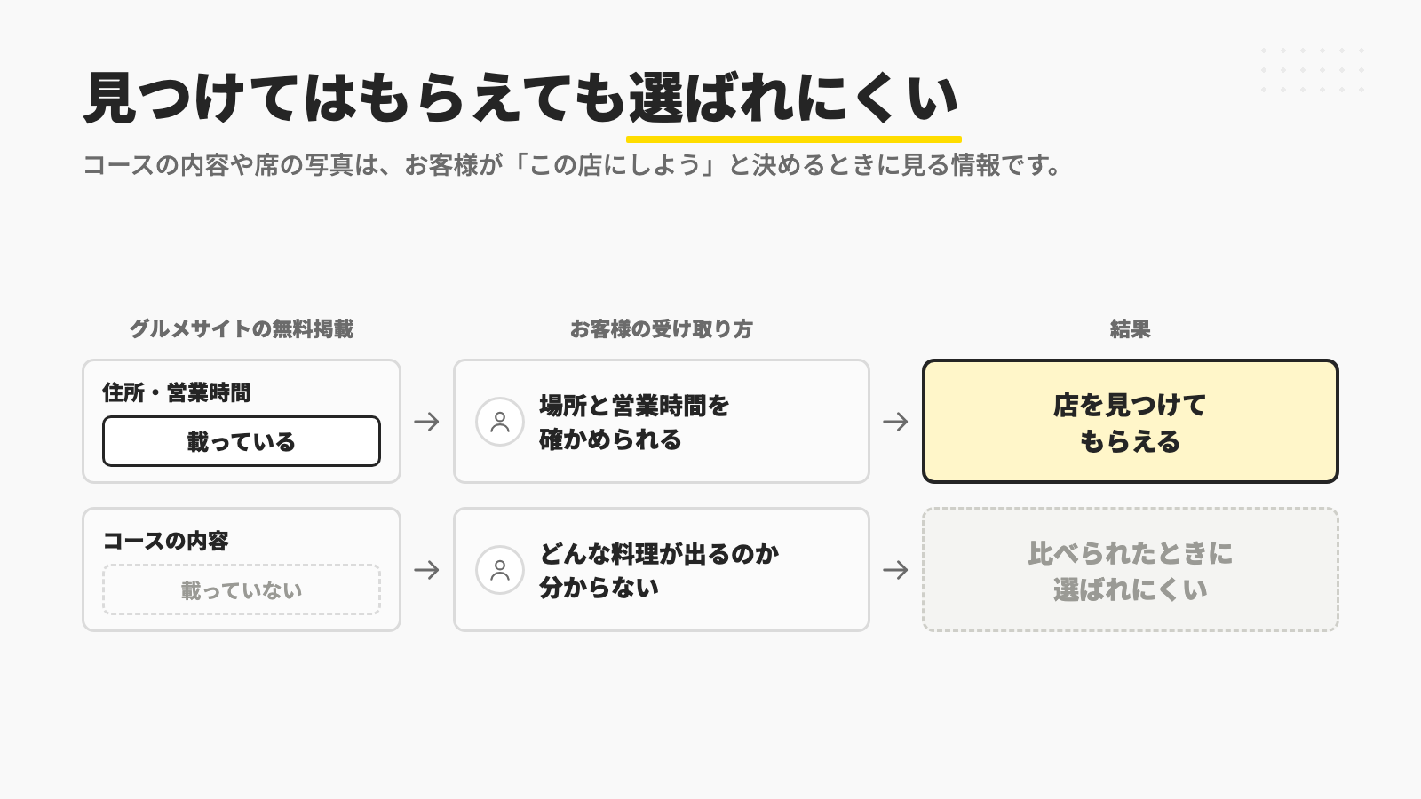 グルメサイトの無料掲載で住所・営業時間が載っていれば場所と営業時間を確かめられて店を見つけてもらえるが、コースの内容が載っていないとどんな料理が出るのか分からず、比べられたときに選ばれにくいことを比べた図