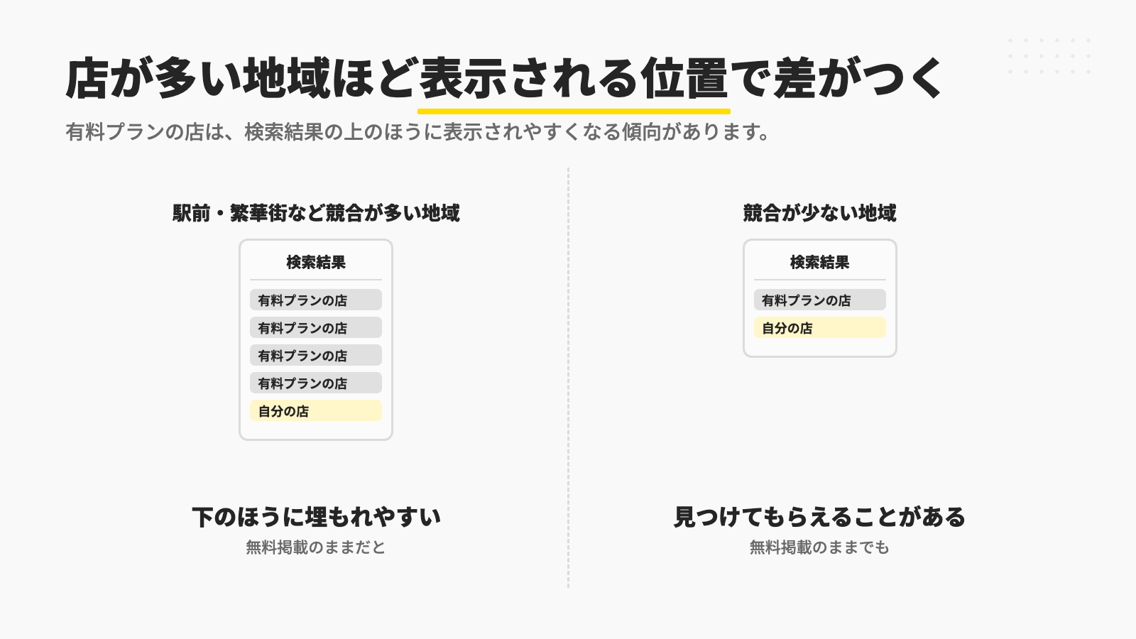 駅前・繁華街など競合が多い地域では有料プランの店が検索結果の上に並び、無料掲載の自分の店は下のほうに埋もれやすく、競合が少ない地域では無料掲載のままでも見つけてもらえることがあると比べた図
