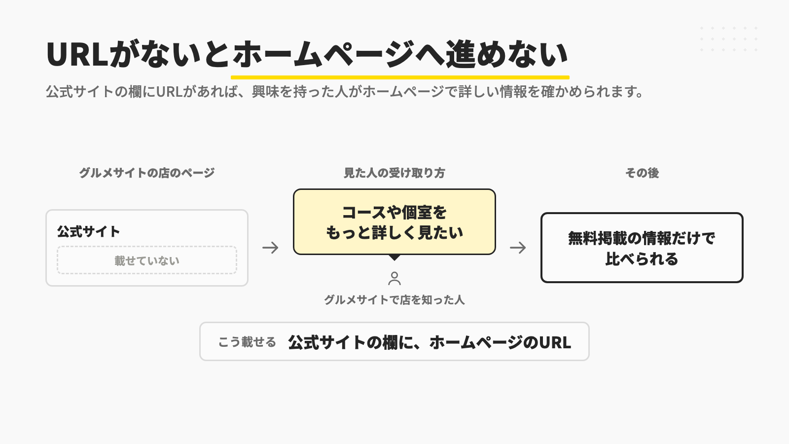 グルメサイトの店のページで公式サイトの欄にURLを載せていないと、コースや個室をもっと詳しく見たい人がホームページへ進めず無料掲載の情報だけで比べられるため、公式サイトの欄にホームページのURLを載せる例の図