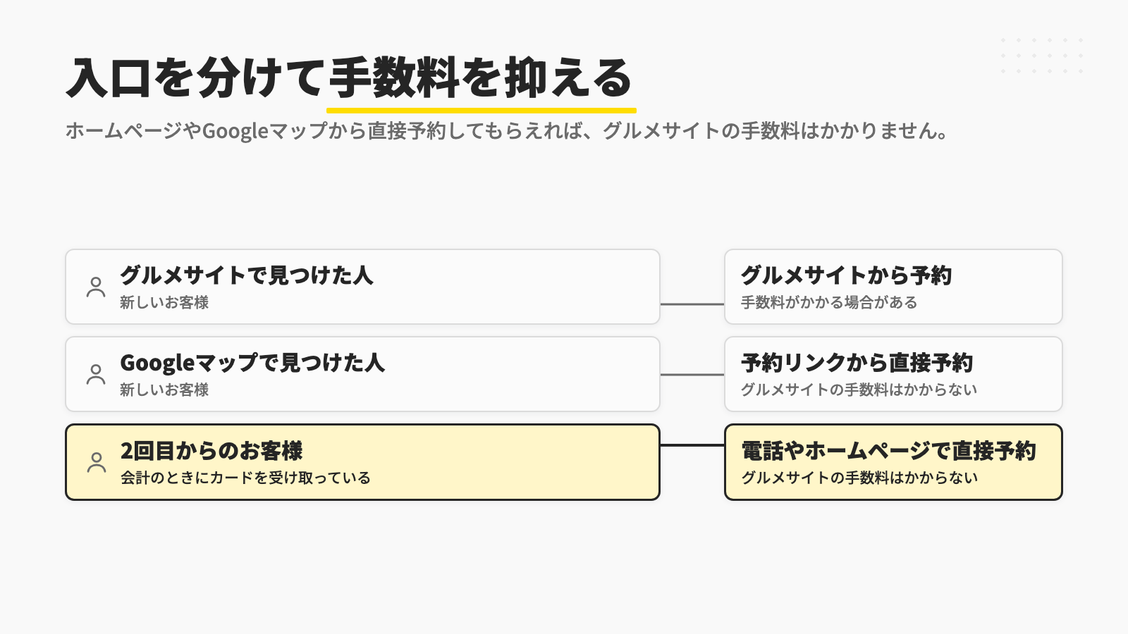 グルメサイトで見つけた新しいお客様はグルメサイトから予約して手数料がかかる場合があり、Googleマップで見つけた人は予約リンクから、2回目からのお客様は電話やホームページで直接予約すればグルメサイトの手数料はかからないことを示す図