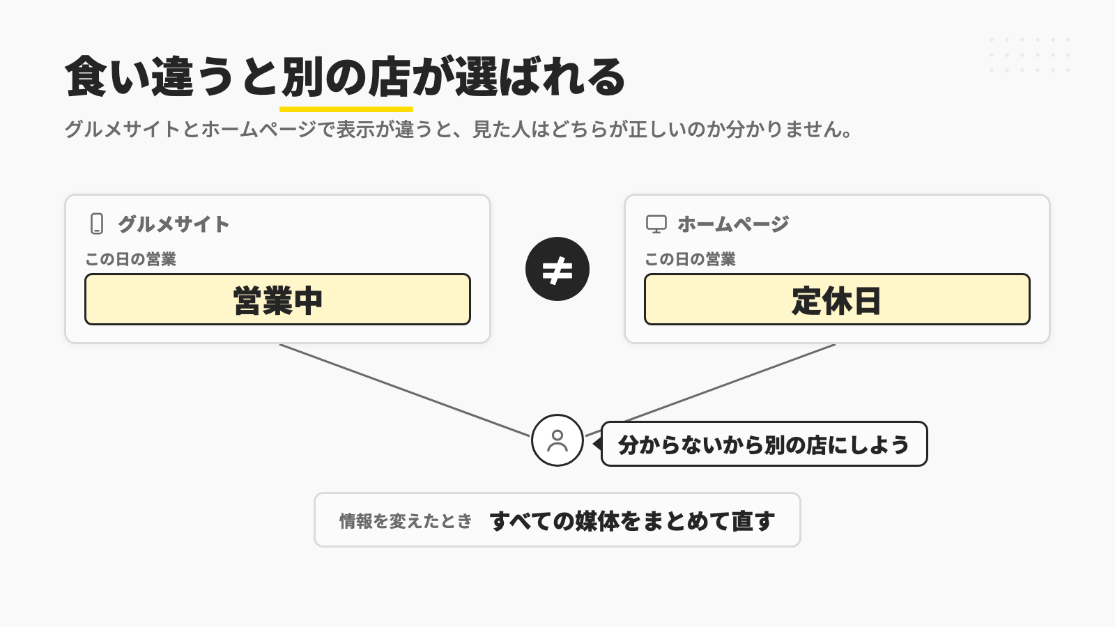 同じ日の営業がグルメサイトでは営業中、ホームページでは定休日と食い違い、見た人が分からないから別の店にしようと考えるため、情報を変えたときはすべての媒体をまとめて直すことを示す図