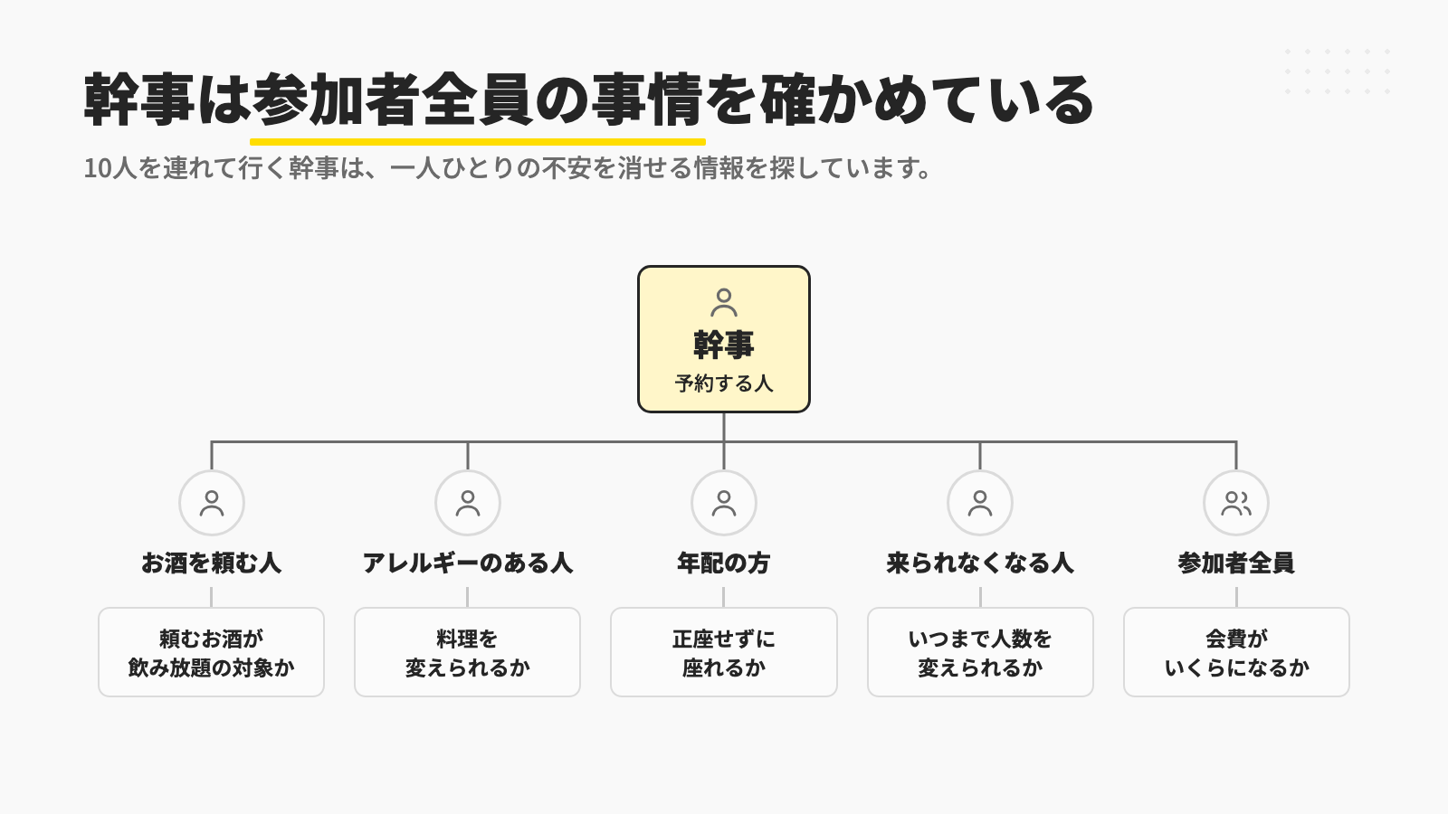 幹事がお酒を頼む人・アレルギーのある人・年配の方・来られなくなる人・参加者全員それぞれの事情を確かめていることを示す図