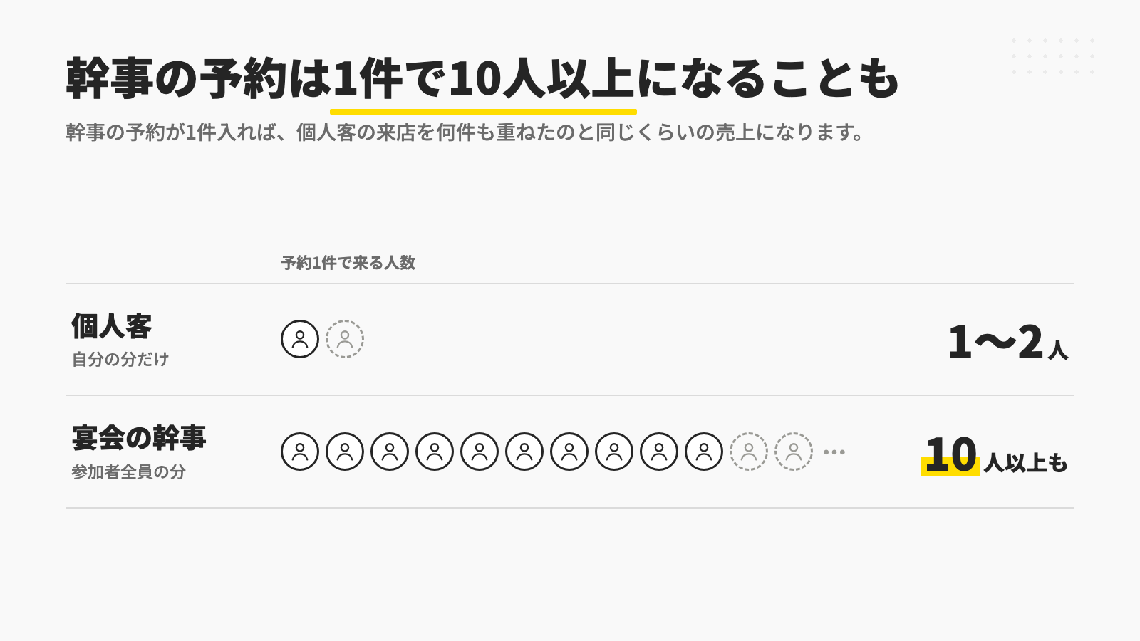 予約1件で来る人数が個人客は1〜2人、宴会の幹事は10人以上になることもあると人のアイコンで比べた図