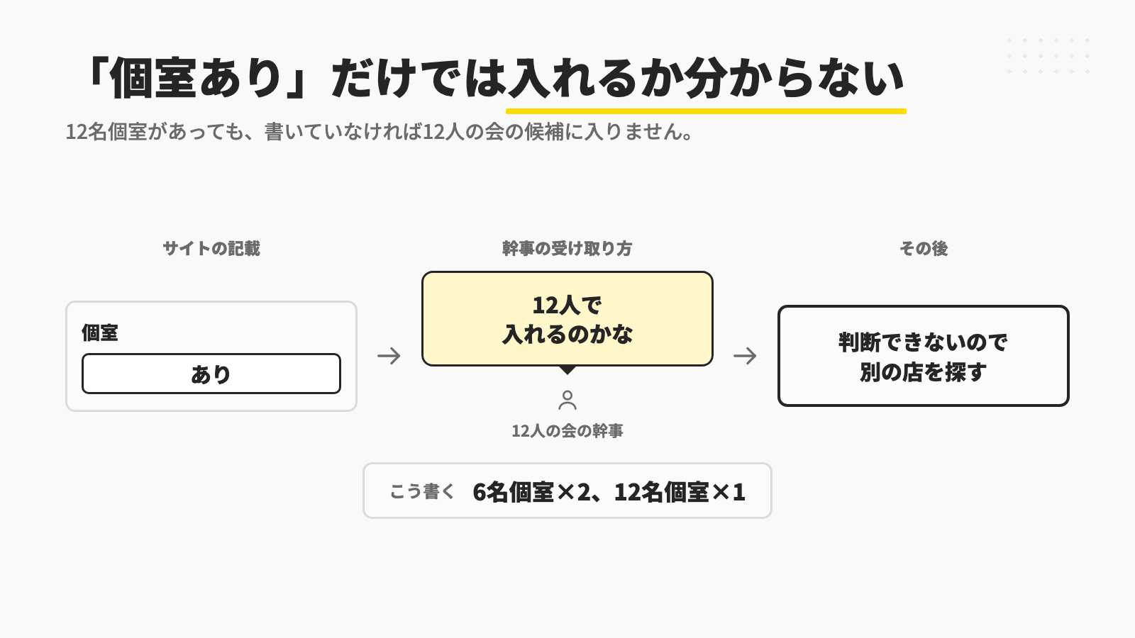 個室ありとだけ書くと12人の会の幹事は入れるか判断できず別の店を探すため、6名個室×2、12名個室×1と書く例の図
