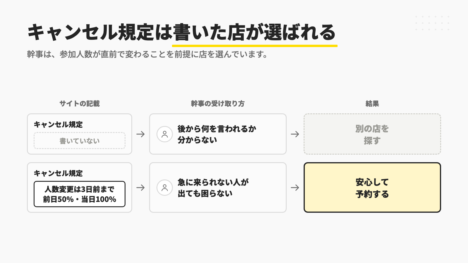 キャンセル規定を書いていない店は避けられ、人数変更の期限とキャンセル料を書いた店は安心して予約されることを比べた図