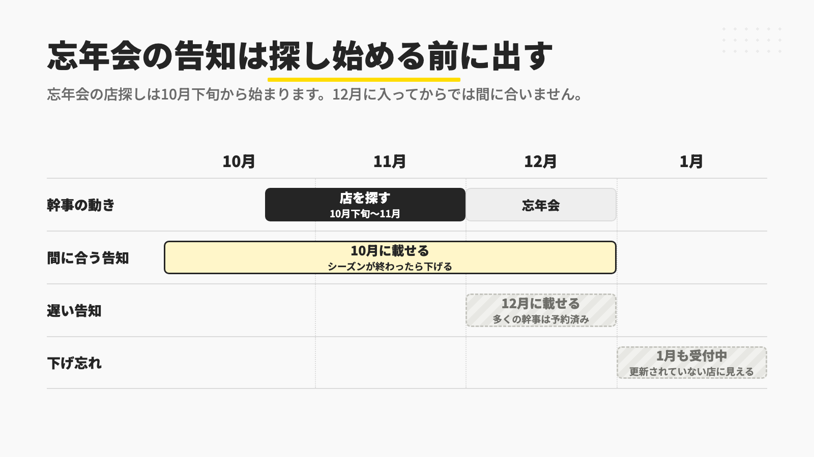 忘年会の店探しは10月下旬から11月で、10月に告知を載せれば間に合い、12月では遅く、1月まで残すと更新されていない店に見えることを示す図
