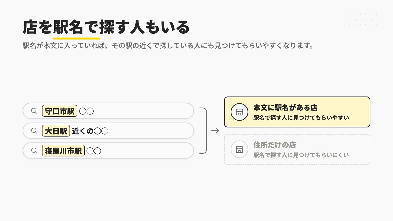守口市駅・大日駅・寝屋川市駅のような駅名で店を探す人がいて、本文に駅名がある店は見つけてもらいやすく、住所だけの店は見つけてもらいにくいことを示す図